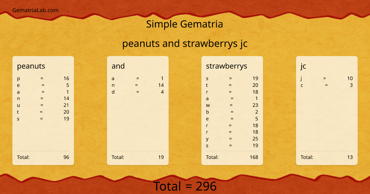 peanuts and strawberrys jc in simple Gematria